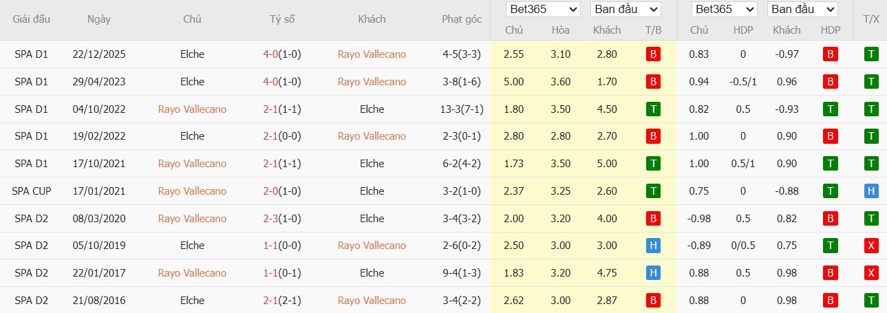 Soi kèo phạt góc Rayo Vallecano vs Elche, 2h ngày 04/04 - Ảnh 4