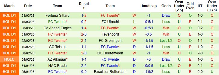 Nhận định, Soi kèo Ajax vs Twente 02h00 ngày 05/04: Về nhà là thắng - Ảnh 2