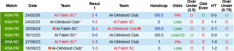 Nhận định, Soi kèo Al-Okhdood vs Al Fateh 23h00 ngày 5/4: Rơi tự do - Ảnh 2