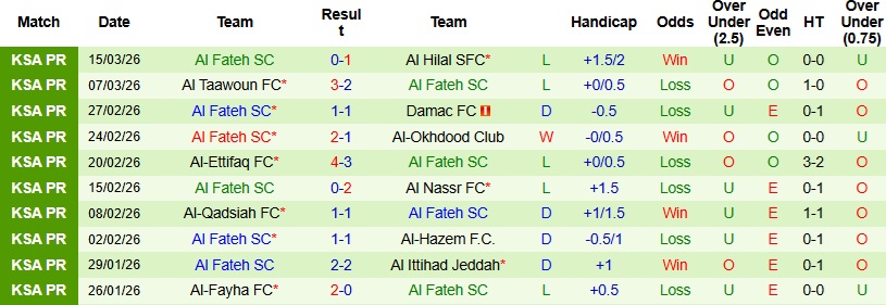 Nhận định, Soi kèo Al-Okhdood vs Al Fateh 23h00 ngày 5/4: Rơi tự do - Ảnh 6