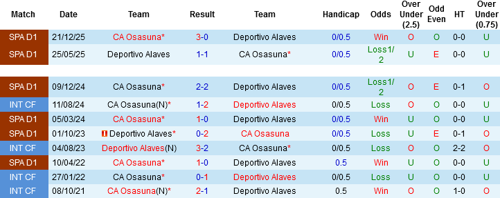 Nhận định, Soi kèo Alaves vs Osasuna, 02h00 ngày 6/4: Sống còn với chủ nhà - Ảnh 2
