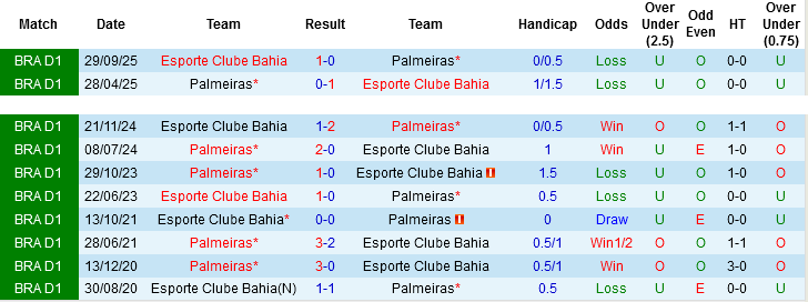 Nhận định, Soi kèo Bahia vs Palmeiras, 05h30 ngày 6/4: Căng thẳng tột độ - Ảnh 2