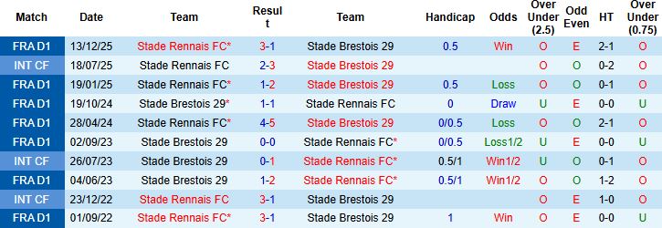 Nhận định, Soi kèo Brest vs Rennes 00h00 ngày 05/04: Bất phân thắng bại - Ảnh 4