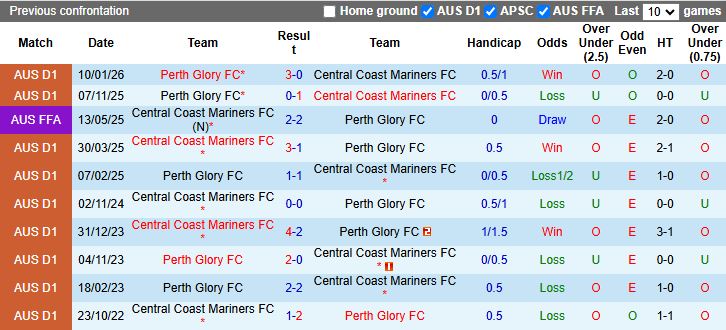 Nhận định, Soi kèo Central Coast Mariners vs Perth Glory 13h00 ngày 4/4: Niềm vui trở lại - Ảnh 1