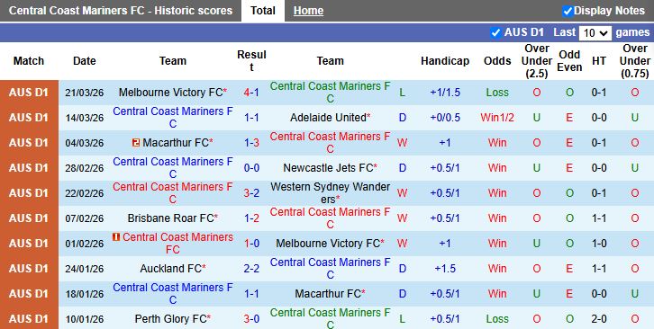 Nhận định, Soi kèo Central Coast Mariners vs Perth Glory 13h00 ngày 4/4: Niềm vui trở lại - Ảnh 2