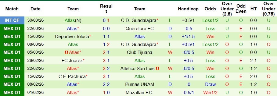 Nhận định, Soi kèo Club Leon vs Atlas 8h ngày 5/4: Chiến thắng nhẹ nhàng - Ảnh 2