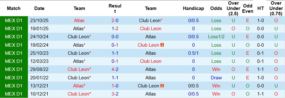 Nhận định, Soi kèo Club Leon vs Atlas 8h ngày 5/4: Chiến thắng nhẹ nhàng - Ảnh 3