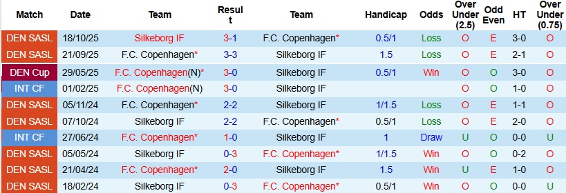 Nhận định, Soi kèo Copenhagen vs Silkeborg 23h00 ngày 5/4: Tìm lại sự ổn định - Ảnh 2