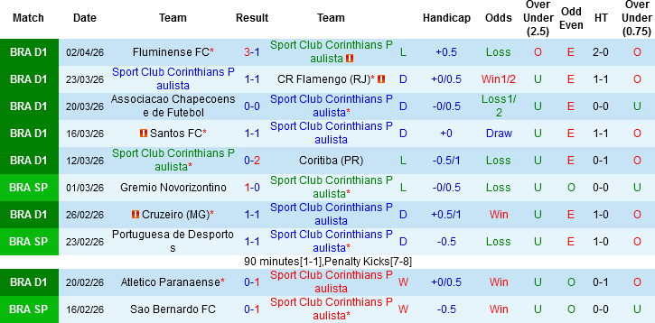Nhận định, Soi kèo Corinthians vs Internacional, 05h30 ngày 6/4: Chung kết ngược - Ảnh 3