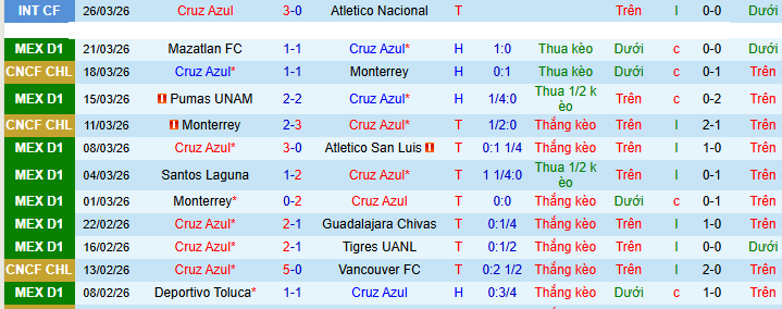 Nhận định, Soi kèo Cruz Azul vs Pachuca 8h ngày 5/4: Tận dụng địa lợi - Ảnh 1