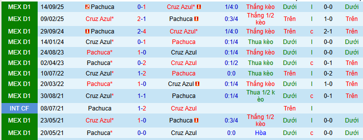 Nhận định, Soi kèo Cruz Azul vs Pachuca 8h ngày 5/4: Tận dụng địa lợi - Ảnh 3
