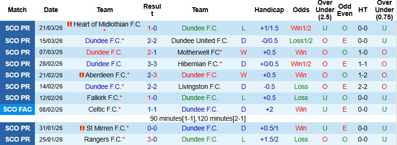 Nhận định, Soi kèo Dundee vs Celtic 22h30 ngày 5/4: Khác biệt đẳng cấp - Ảnh 3