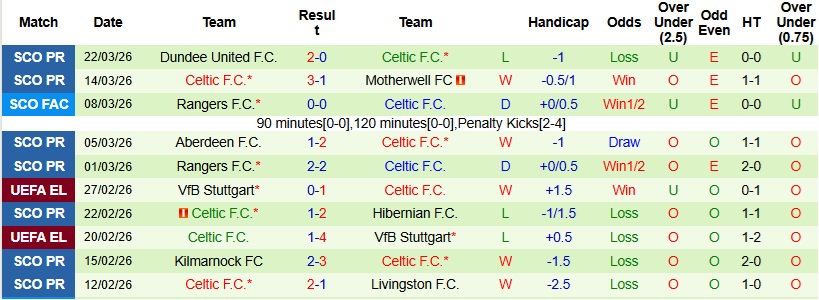 Nhận định, Soi kèo Dundee vs Celtic 22h30 ngày 5/4: Khác biệt đẳng cấp - Ảnh 4