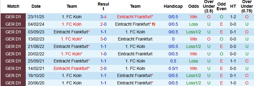 Nhận định, Soi kèo Eintracht Frankfurt vs Koln 22h30 ngày 5/4: Thay tướng chưa đổi vận - Ảnh 3