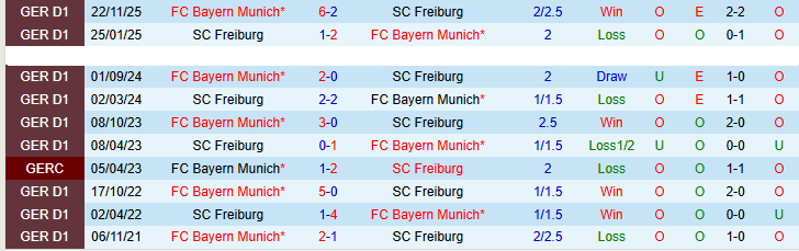 Nhận định, Soi kèo Freiburg vs Bayern Munich 20h30 ngày 4/4: Sức mạnh vượt trội - Ảnh 4