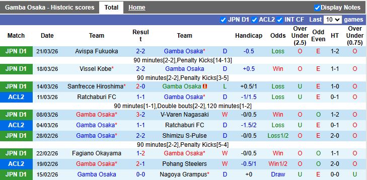 Nhận định, Soi kèo Gamba Osaka vs Kyoto Sanga 14h00 ngày 4/4: Ngang tài ngang sức - Ảnh 2