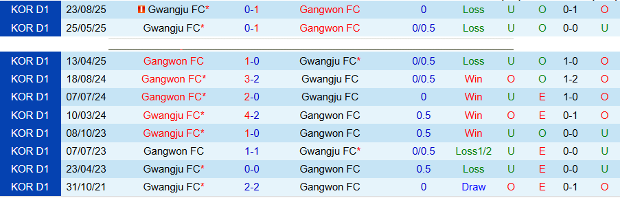 Nhận định, Soi kèo Gangwon vs Gwangju, 14h30 ngày 4/4: Chiến thắng đầu tiên - Ảnh 1