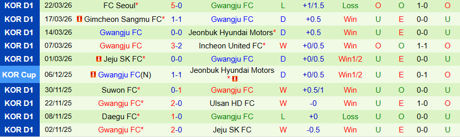 Nhận định, Soi kèo Gangwon vs Gwangju, 14h30 ngày 4/4: Chiến thắng đầu tiên - Ảnh 2
