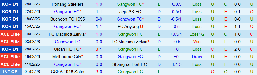 Nhận định, Soi kèo Gangwon vs Gwangju, 14h30 ngày 4/4: Chiến thắng đầu tiên - Ảnh 3