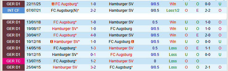 Nhận định, Soi kèo Hamburger vs Augsburg 20h30 ngày 4/4: Cơ hội cho khách - Ảnh 5