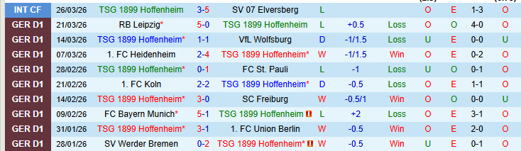 Nhận định, Soi kèo Hoffenheim vs Mainz 05 20h30 ngày 4/4: Nối dài mạch thắng - Ảnh 2