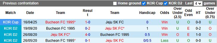Nhận định, Soi kèo Jeju SK vs Bucheon 12h00 ngày 4/4: Thời cơ cho tân binh - Ảnh 1