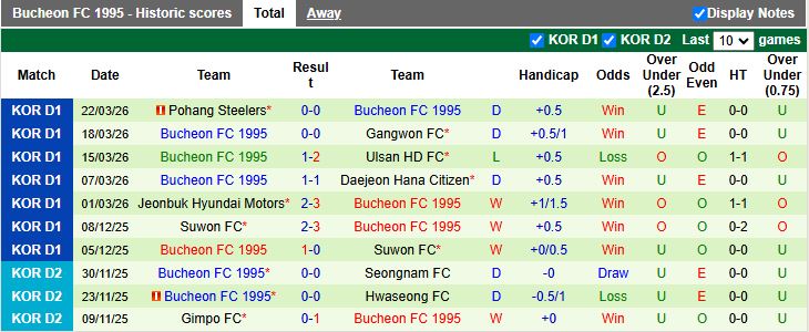 Nhận định, Soi kèo Jeju SK vs Bucheon 12h00 ngày 4/4: Thời cơ cho tân binh - Ảnh 3