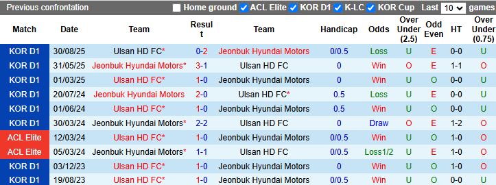 Nhận định, Soi kèo Jeonbuk Hyundai Motors vs Ulsan Hyundai 12h00 ngày 4/4: Khẳng định vị thế - Ảnh 1