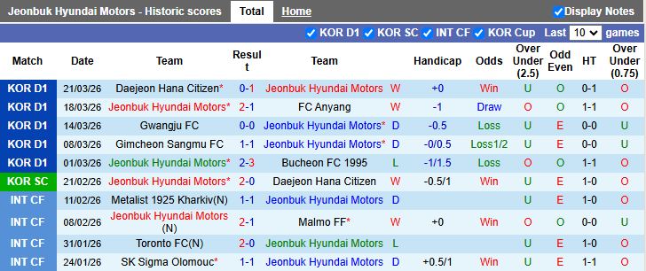 Nhận định, Soi kèo Jeonbuk Hyundai Motors vs Ulsan Hyundai 12h00 ngày 4/4: Khẳng định vị thế - Ảnh 2