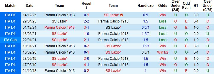 Nhận định, Soi kèo Lazio vs Parma 01h45 ngày 05/04: Tiếp đà hưng phấn - Ảnh 4
