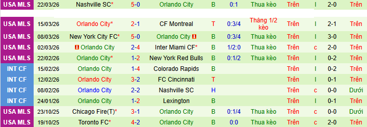 Nhận định, Soi kèo Los Angeles FC vs Orlando City 8h30 ngày 5/4: Không thể ngăn cản - Ảnh 2