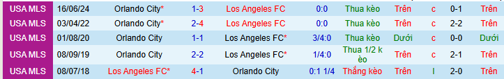 Nhận định, Soi kèo Los Angeles FC vs Orlando City 8h30 ngày 5/4: Không thể ngăn cản - Ảnh 3