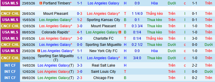 Nhận định, Soi kèo Los Angeles Galaxy vs Minnesota United 9h30 ngày 5/4: Chủ nhà khó tính - Ảnh 1