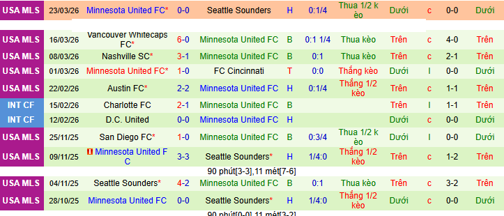 Nhận định, Soi kèo Los Angeles Galaxy vs Minnesota United 9h30 ngày 5/4: Chủ nhà khó tính - Ảnh 2