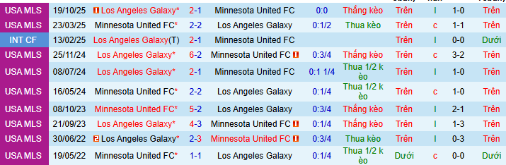 Nhận định, Soi kèo Los Angeles Galaxy vs Minnesota United 9h30 ngày 5/4: Chủ nhà khó tính - Ảnh 3