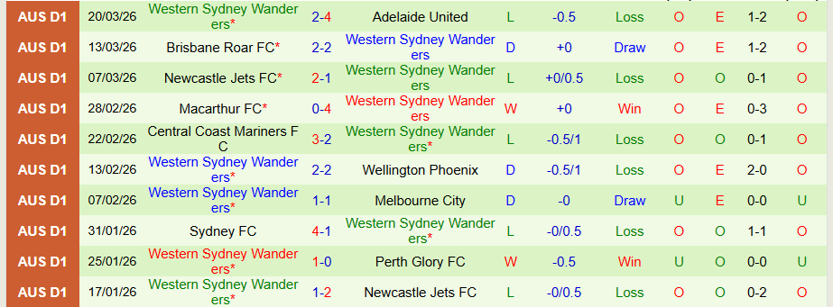 Nhận định, Soi kèo Melbourne City vs Western Sydney Wanderers, 15h35 ngày 4/4: Chìm ở đáy bảng - Ảnh 1