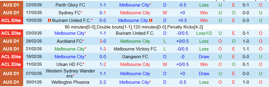 Nhận định, Soi kèo Melbourne City vs Western Sydney Wanderers, 15h35 ngày 4/4: Chìm ở đáy bảng - Ảnh 2