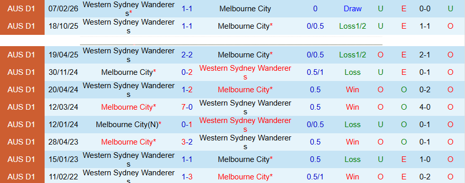 Nhận định, Soi kèo Melbourne City vs Western Sydney Wanderers, 15h35 ngày 4/4: Chìm ở đáy bảng - Ảnh 4