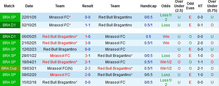 Nhận định, Soi kèo Mirassol vs Bragantino, 06h00 ngày 6/4: Chìm vào khủng hoảng - Ảnh 2