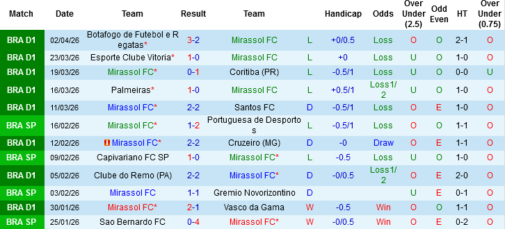 Nhận định, Soi kèo Mirassol vs Bragantino, 06h00 ngày 6/4: Chìm vào khủng hoảng - Ảnh 3