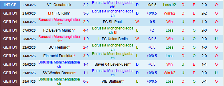 Nhận định, Soi kèo Monchengladbach vs Heidenheim 20h30 ngày 4/4: Điểm tựa sân nhà - Ảnh 2