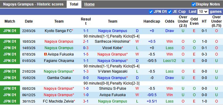 Nhận định, Soi kèo Nagoya Grampus vs Cerezo Osaka 13h00 ngày 4/4: Khoảng cách ngắn ngủi - Ảnh 2