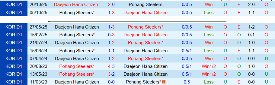 Nhận định, Soi kèo Pohang Steelers vs Daejeon, 14h30 ngày 4/4: Kịch bản quen thuộc - Ảnh 1