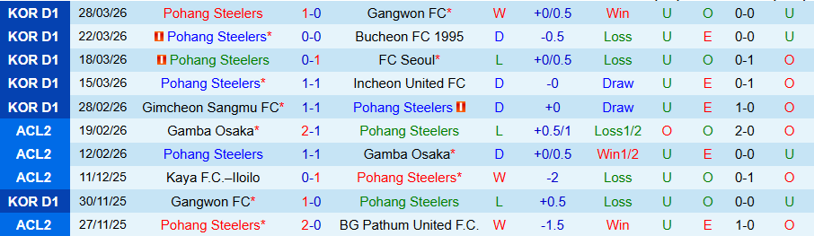 Nhận định, Soi kèo Pohang Steelers vs Daejeon, 14h30 ngày 4/4: Kịch bản quen thuộc - Ảnh 3