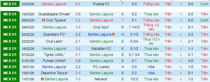 Nhận định, Soi kèo Santos Laguna vs Club America 10h ngày 5/4: Mở tiệc trên sân khách - Ảnh 1