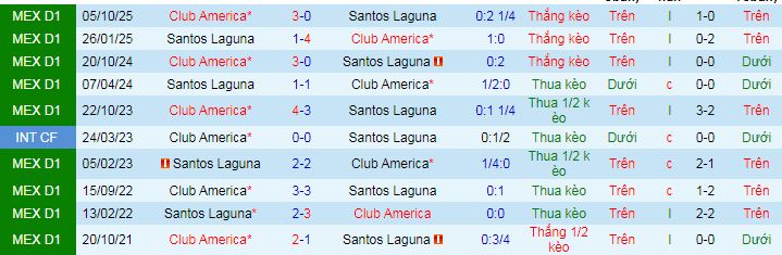 Nhận định, Soi kèo Santos Laguna vs Club America 10h ngày 5/4: Mở tiệc trên sân khách - Ảnh 3
