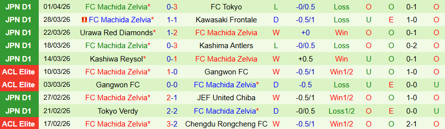 Nhận định, Soi kèo Tokyo vs Machida Zelvia, 13h00 ngày 5/4: Khách có quà - Ảnh 1