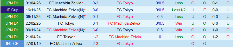 Nhận định, Soi kèo Tokyo vs Machida Zelvia, 13h00 ngày 5/4: Khách có quà - Ảnh 3