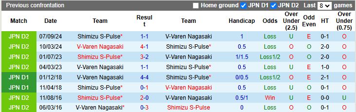Nhận định, Soi kèo V-Varen Nagasaki vs Shimizu S-Pulse 11h00 ngày 5/4: Thắng tối thiểu - Ảnh 1