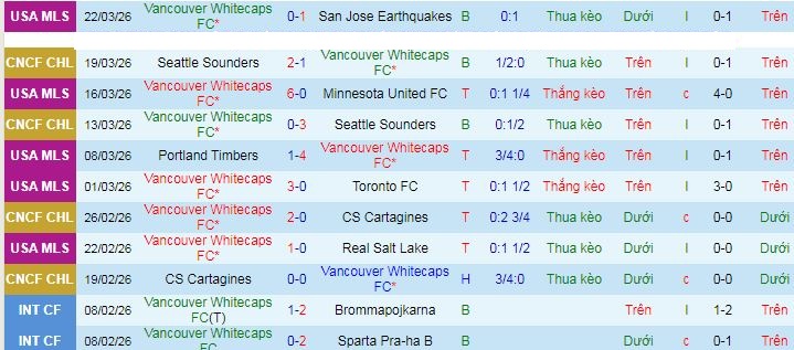 Nhận định, Soi kèo Vancouver Whitecaps vs Portland Timbers 9h30 ngày 5/4: Chờ đợi mưa bàn thắng - Ảnh 1